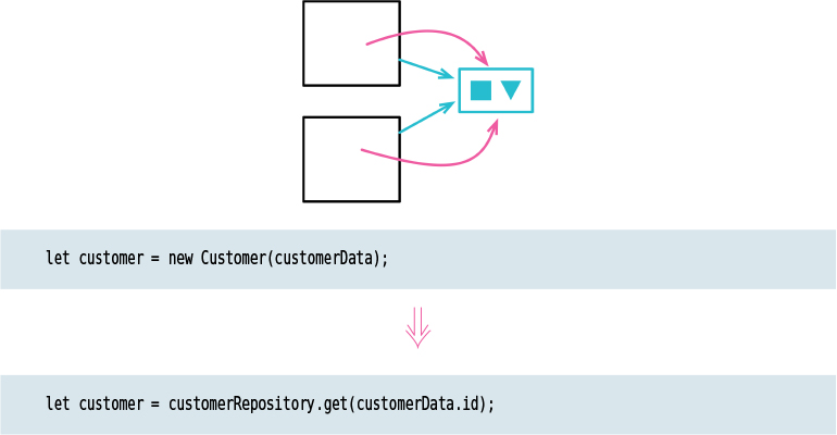A figure illustrated how the refactoring technique is used to change a value to a reference.
