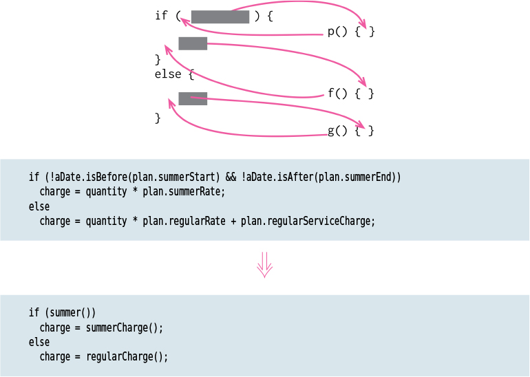 A figure illustrates how the refactoring technique is used to decompose the conditional expression.