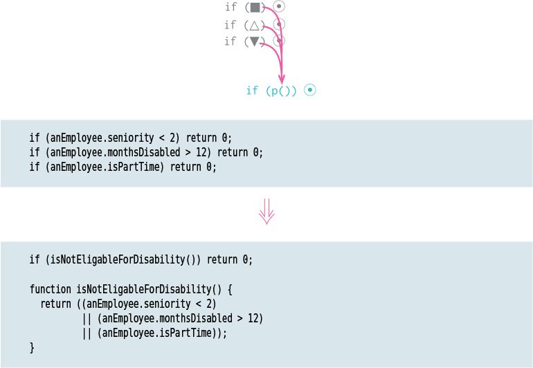 A figure illustrated how the refactoring technique is used to consolidate the conditional expression.