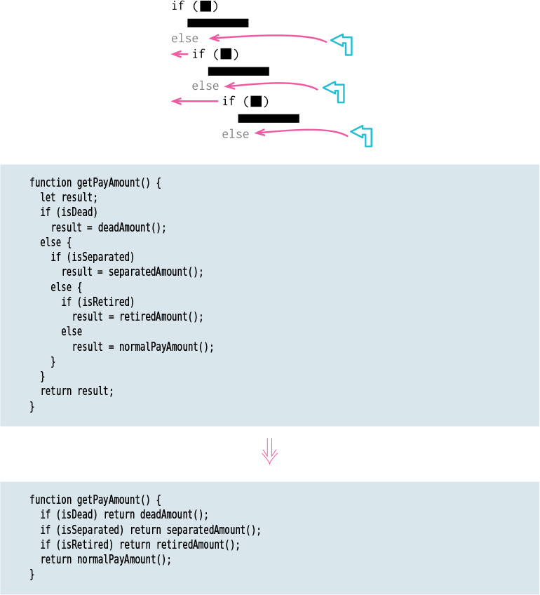 A figure illustrated how the refactoring technique is used to replace the nested conditional expressions with guard clauses.
