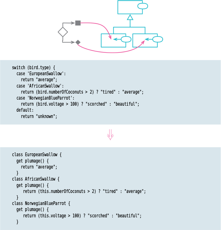 A figure illustrates how the refactoring technique is used to replace the conditional expressions with polymorphism.