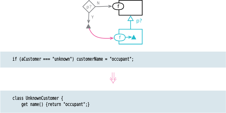 A figure illustrates how the refactoring technique is used in a special case.