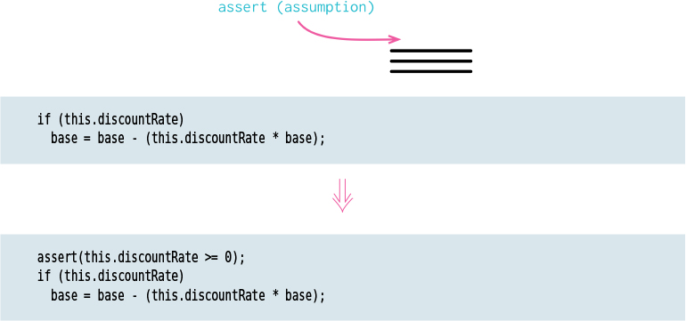 A figure illustrates how the refactoring technique is used in assertion.