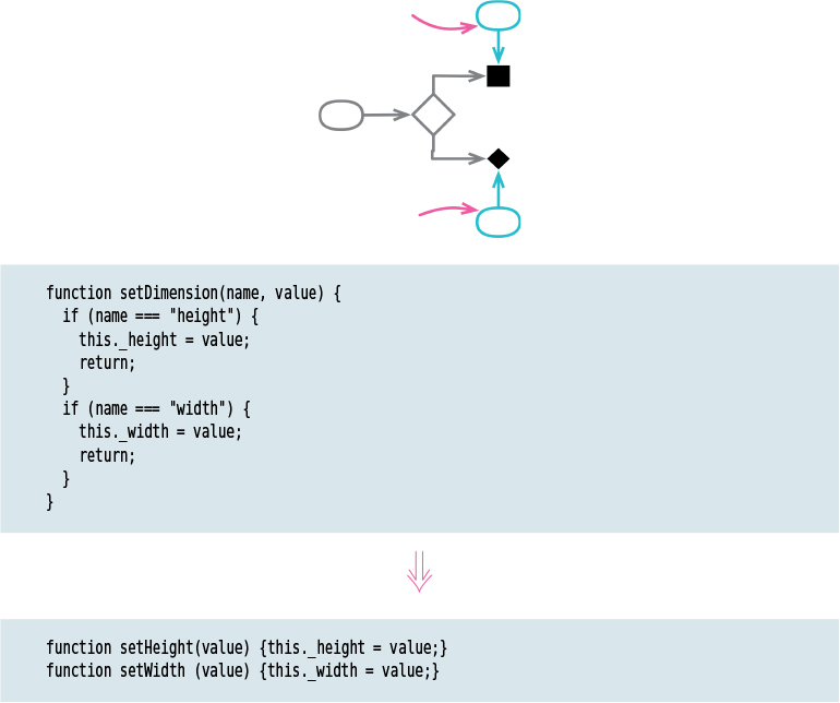 A figure illustrates how the refactoring technique is used to remove a flag argument.