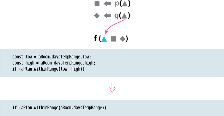 A figure illustrates how the refactoring technique is used to preserve the whole object.