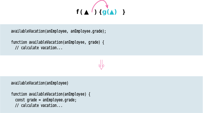 A figure illustrates how the refactoring technique is used to replace a parameter with a query.