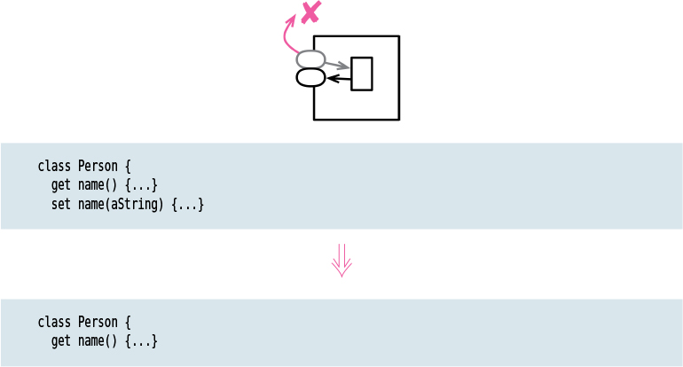 A figure illustrates how the refactoring technique is used to remove the setting method.