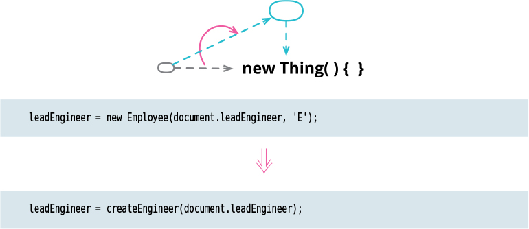 A figure illustrates how the refactoring technique is used to replace the constructor with the factory function.