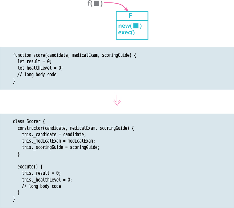 A figure illustrates how the refactoring technique is used to replace a function with command.