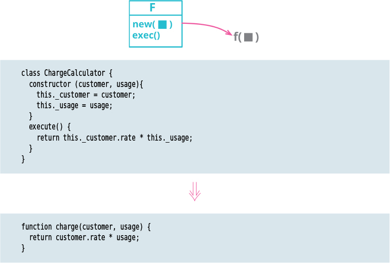 A figure illustrates how the refactoring technique is used to replace a command with a function.