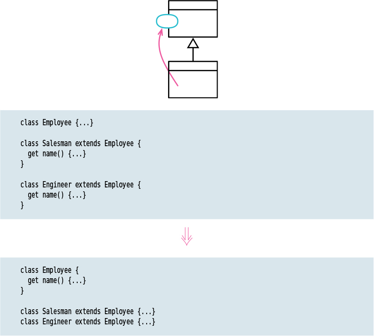 A figure illustrates how the refactoring technique is used to pull up a method.