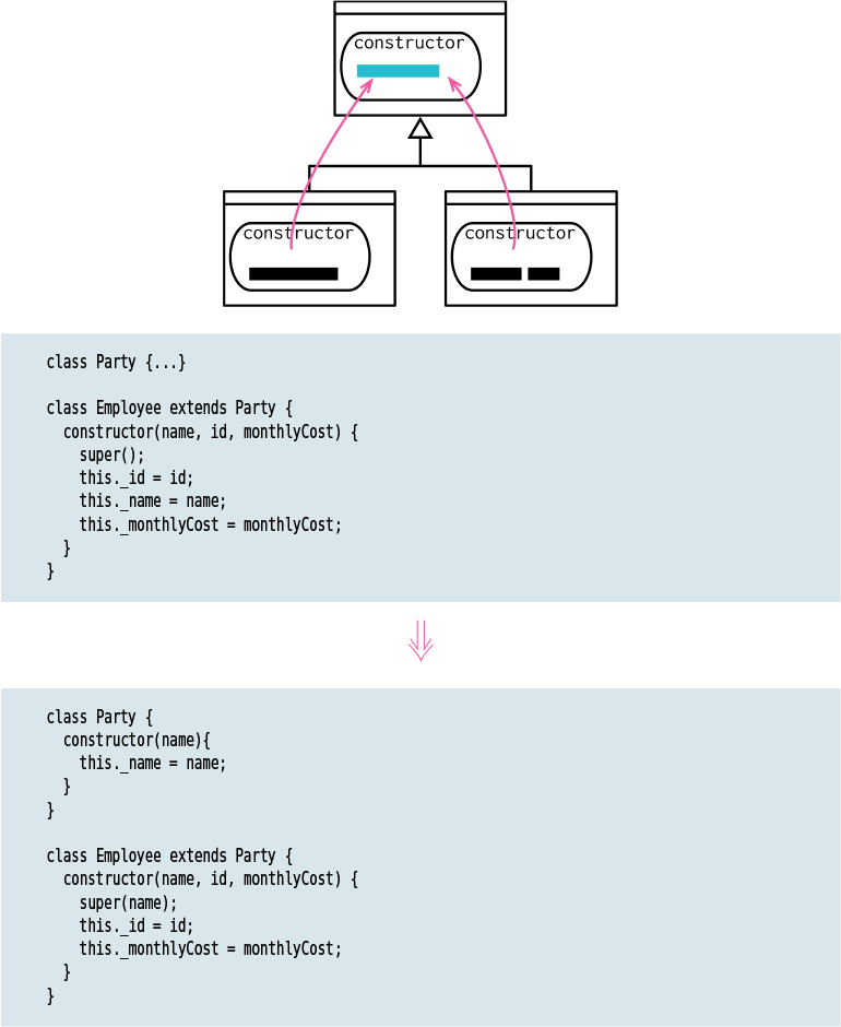 A figure illustrates how the refactoring technique is used to pull up a constructor body.