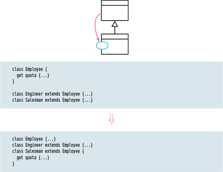 A figure illustrates how the refactoring technique is used to push down a method.