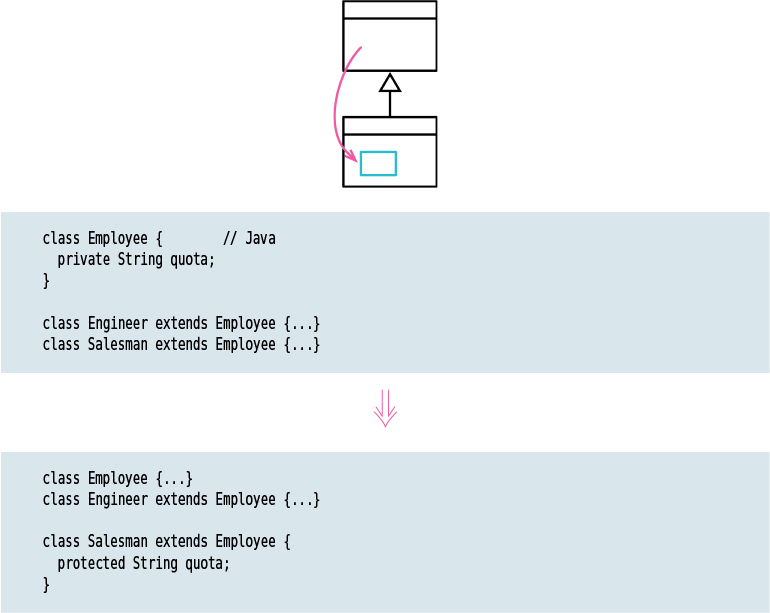 A figure illustrates how the refactoring technique is used to push down a field.