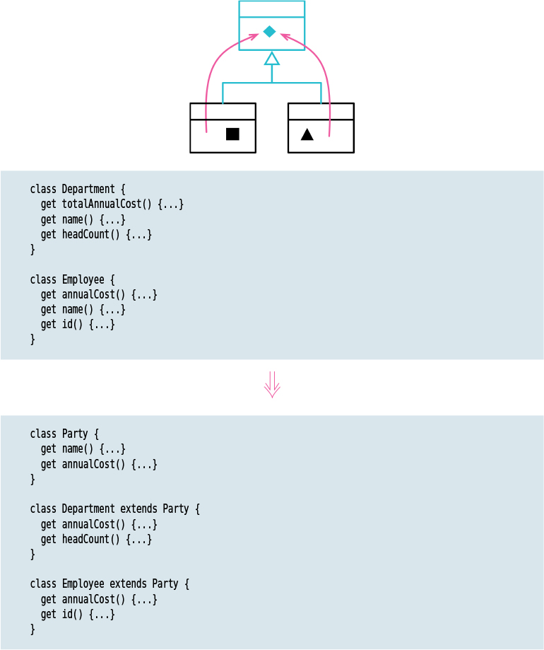 A figure illustrates how the refactoring technique is used to extract a superclass.