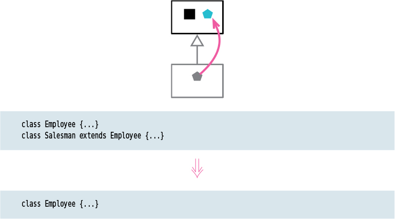 A figure illustrates how the refactoring technique is used in a collapse hierarchy.