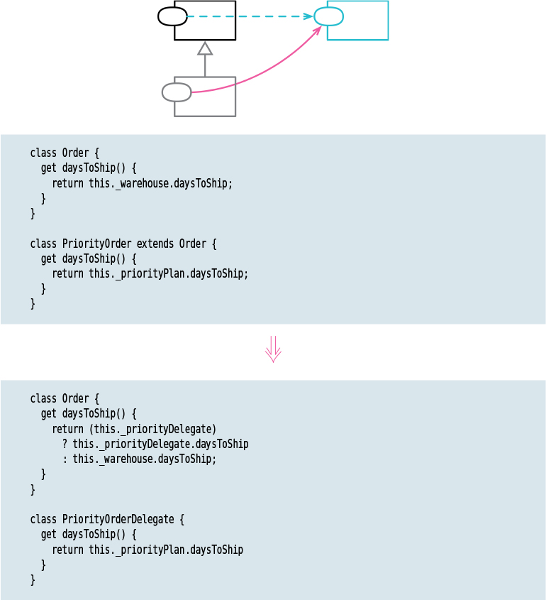 A figure illustrates how the refactoring technique used to replace a subclass with a delegate.