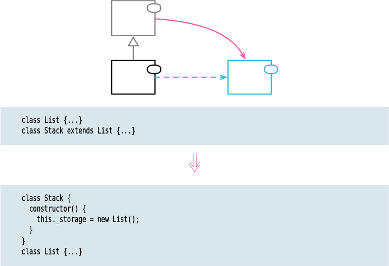 A representation for replacing the inheritance with a delegate using the refactoring technique.
