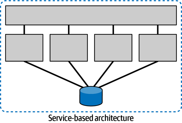 A service-based architecture has a single quantum