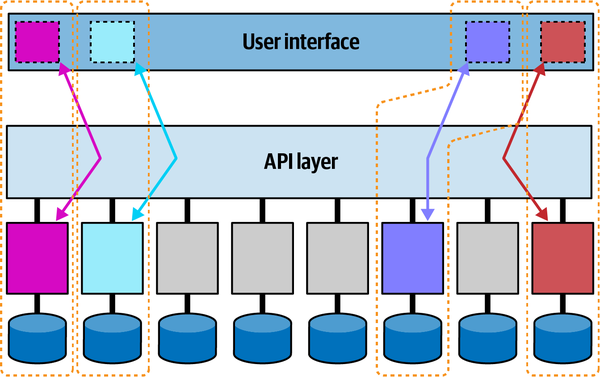 Micro-frontends allow for services + user interfaces to form a single architecture quantum