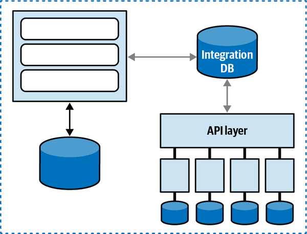 an integration database coupling two systems