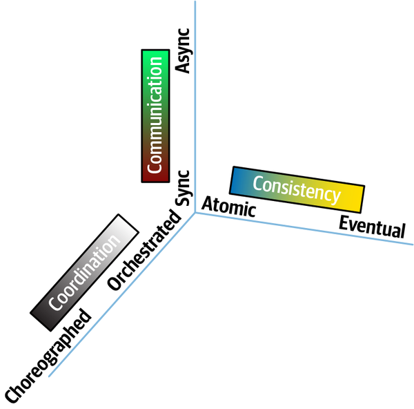 Dimensions of dynamic quantum coupling