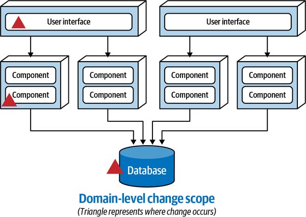 Domain-Level Scope