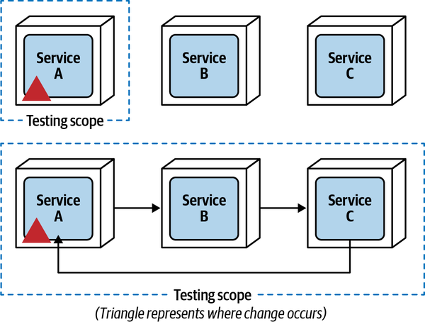 Testability and Modularity