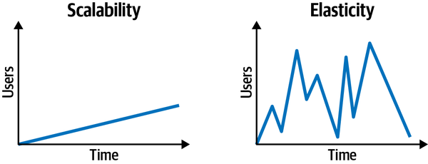 Scalability vs. Elasticity