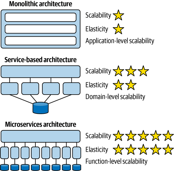 Scalability and Modularity