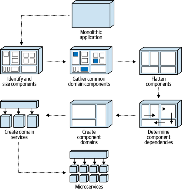 Decomposition Pattern Flow