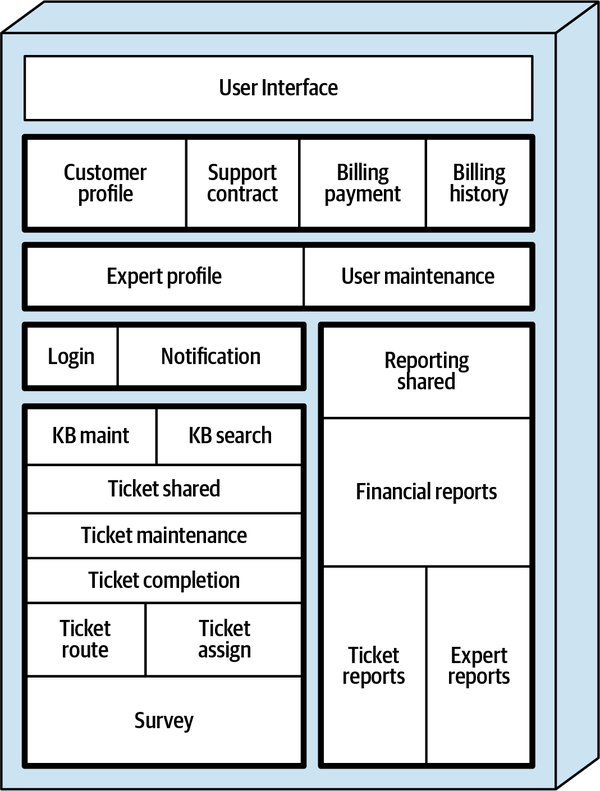 Component Domains