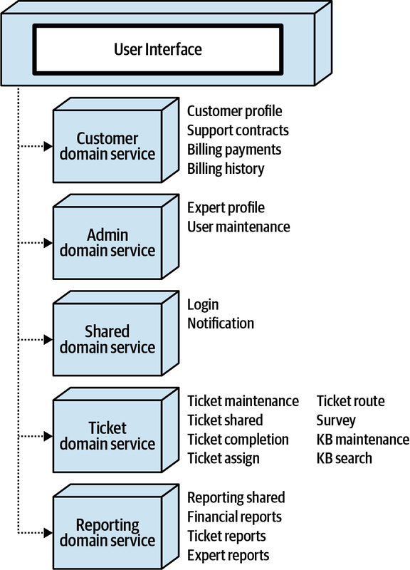 Domain Services
