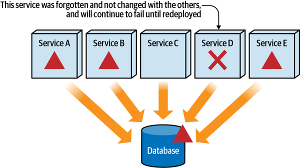 Services Not Changed