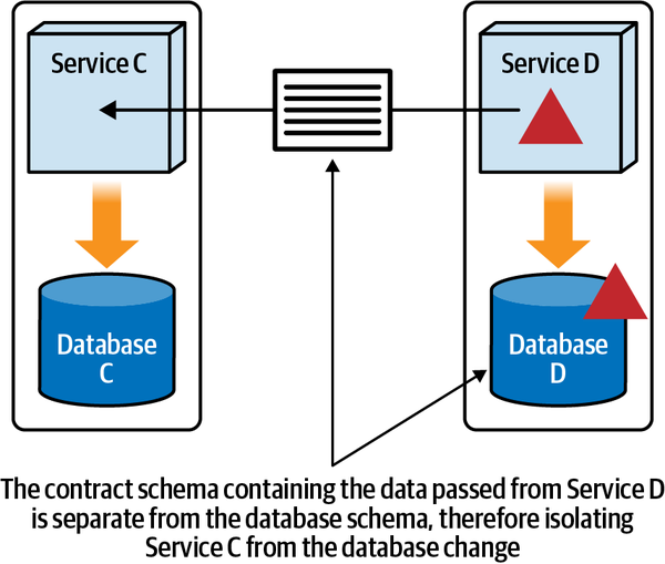 Contracts and Database Schemas