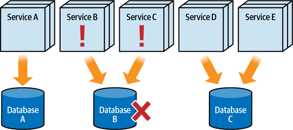 Good Fault Tolerance