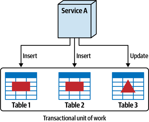 Database Transaction