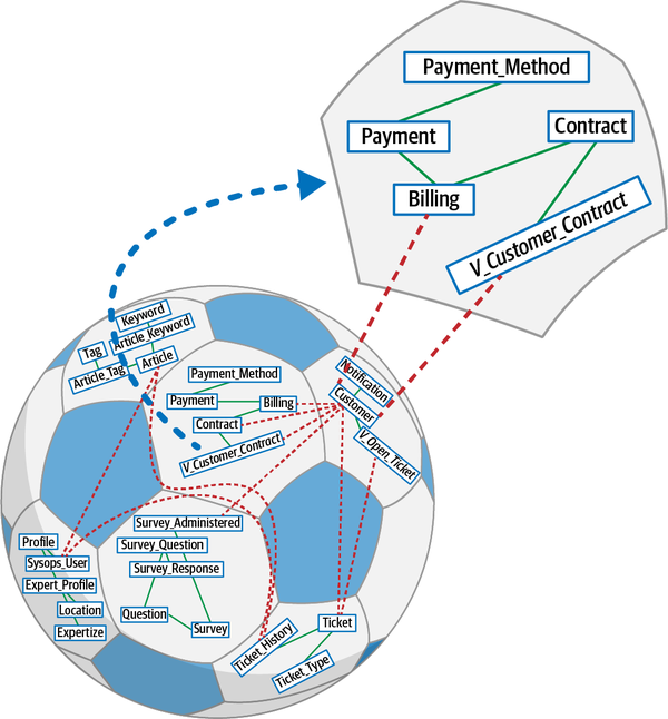 Data domains extracted out