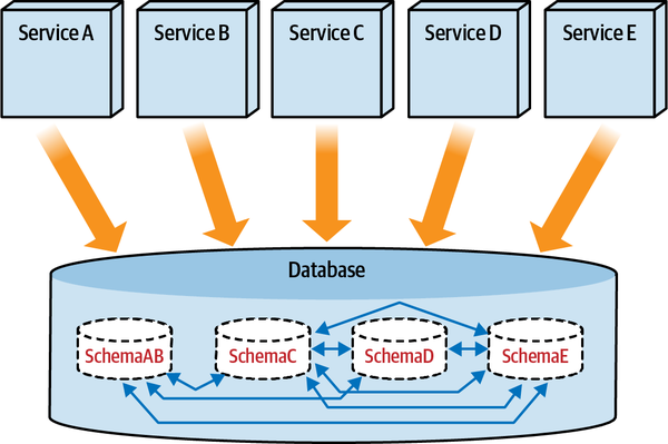 Segregate along data domains