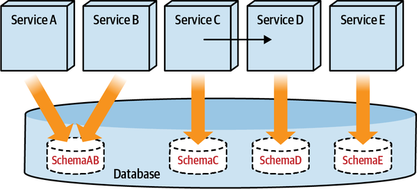 Database connections to specific schemas