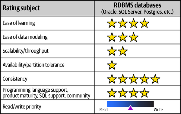Relational databases and their ratings