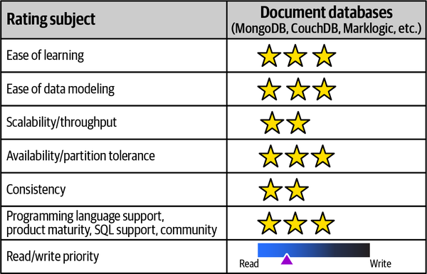 Document databases and their ratings