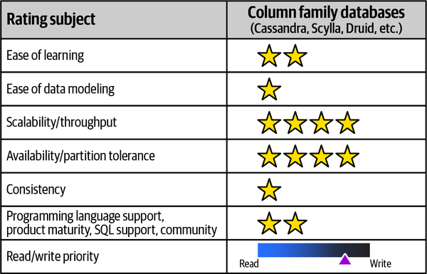 Column family databases and their ratings