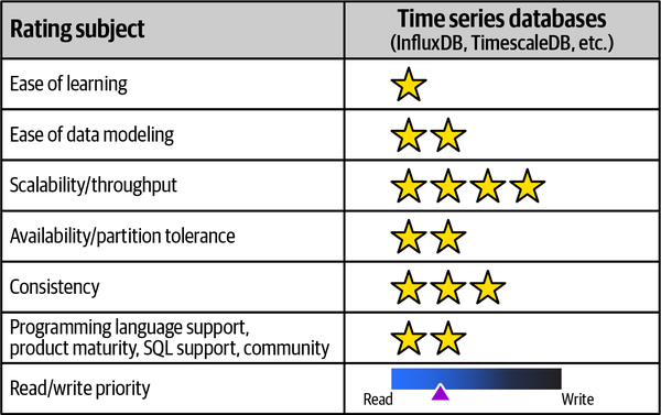 Time series databases and their ratings