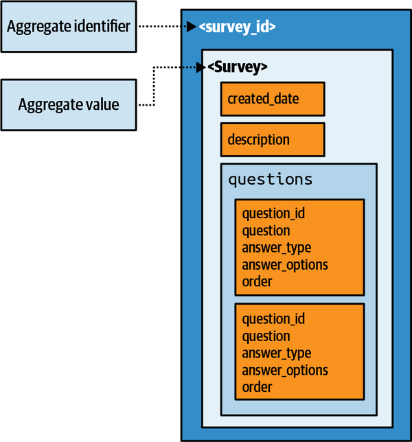 Survey model as aggregate