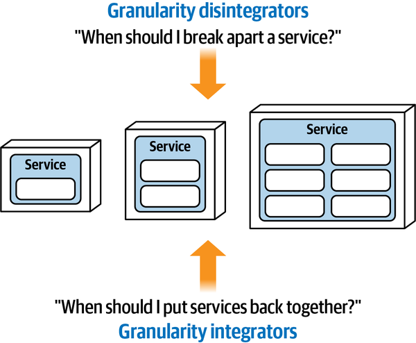 Granularity Disintegrators and Integrators
