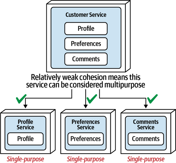 Customer Service Scope