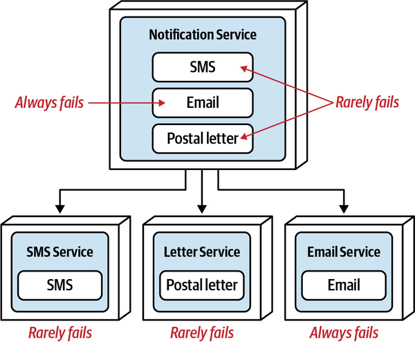 Fault Tolerance
