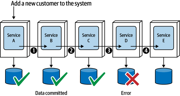 Workflow Reliability