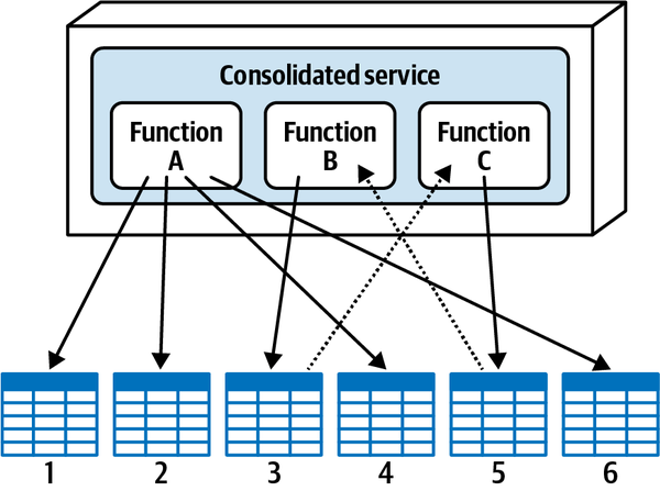 Database Relationships Consolidated